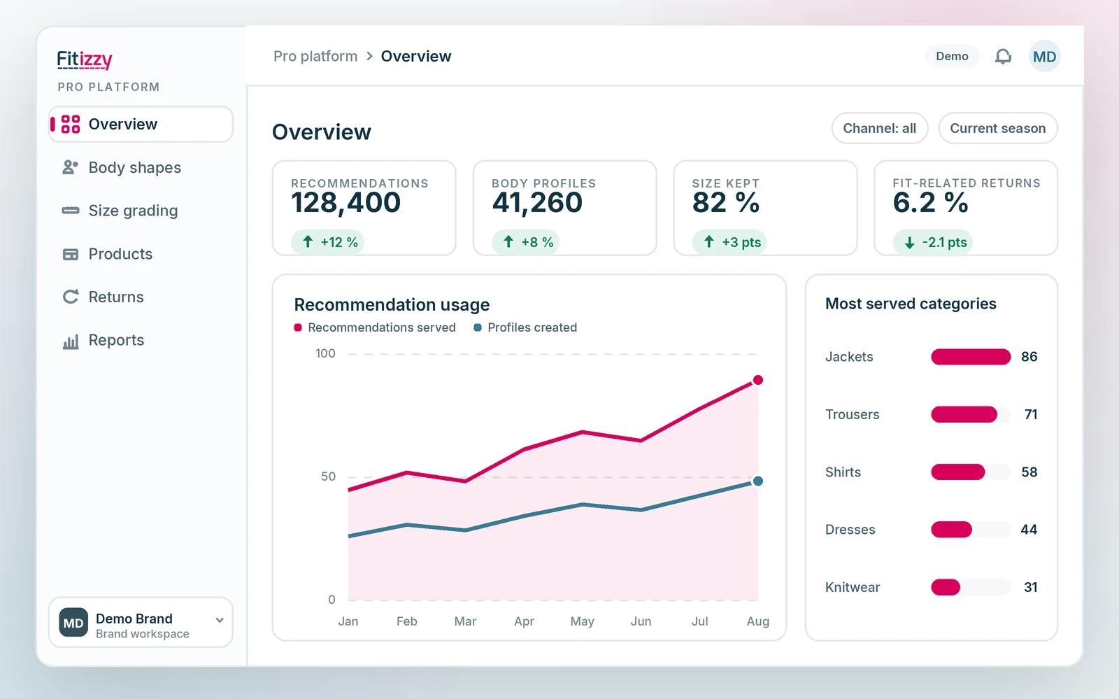 The Plateforme Pro dashboard: recommendation usage, conversion and fit-related returns