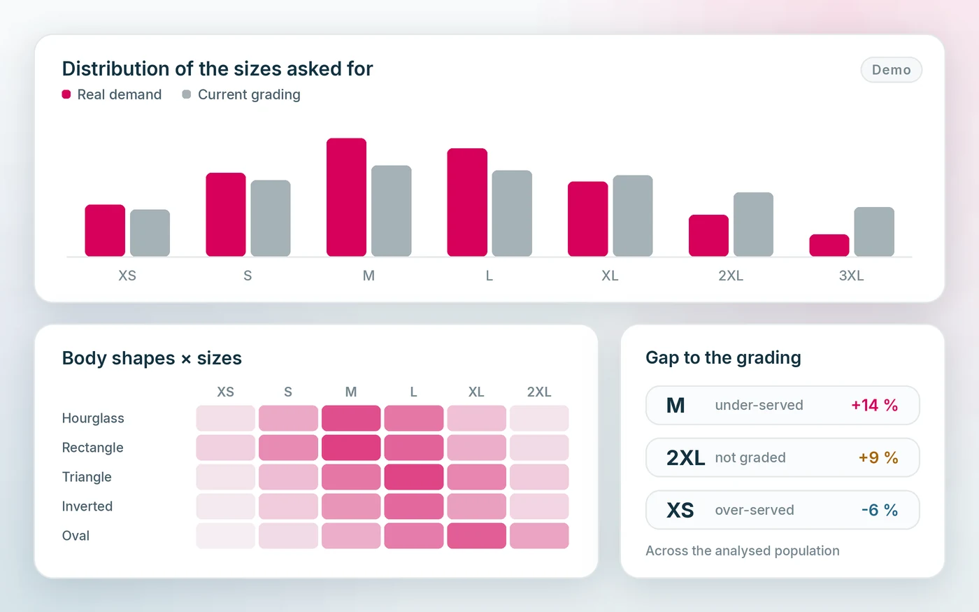 Plateforme Pro: the distribution of the sizes asked for, the body shapes of the customer base and the gap to the size grading